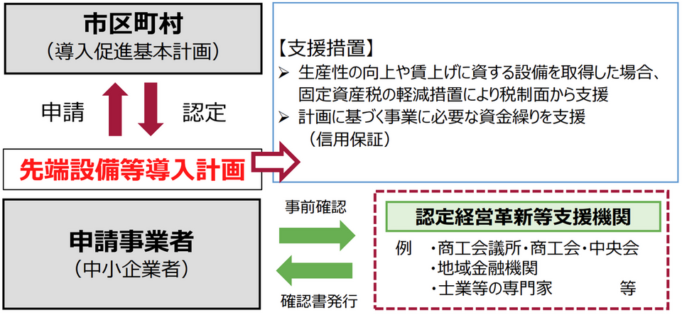 先端設備等導入計画のスキーム