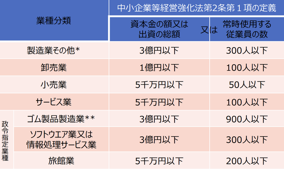 計画認定の対象者「中小企業者」