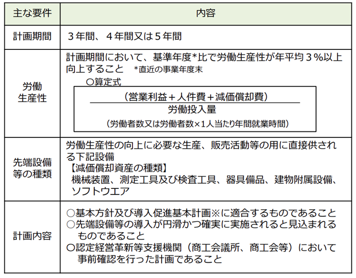 主な要件