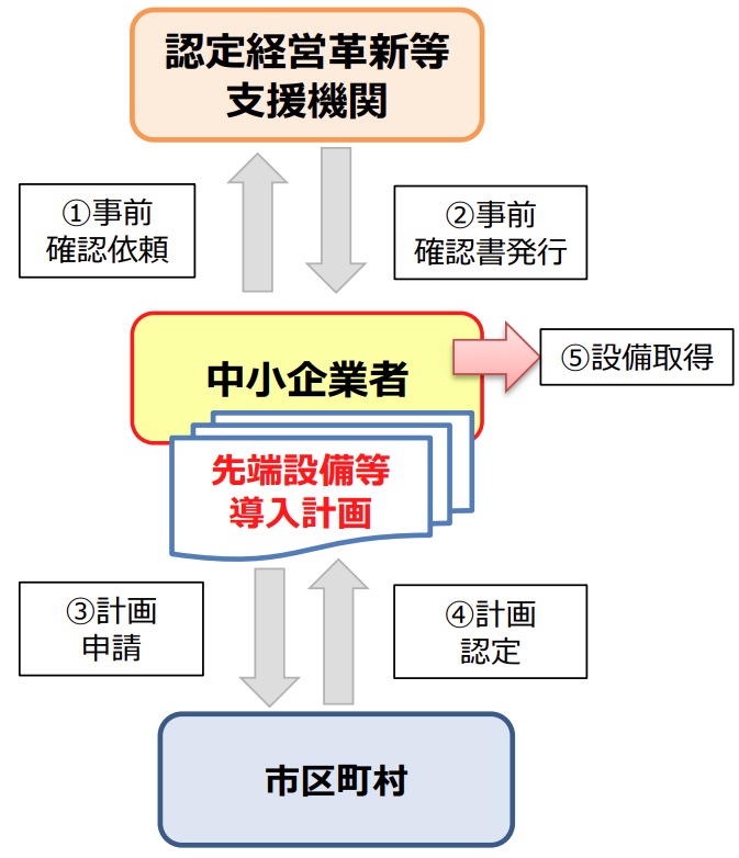 認定フロー