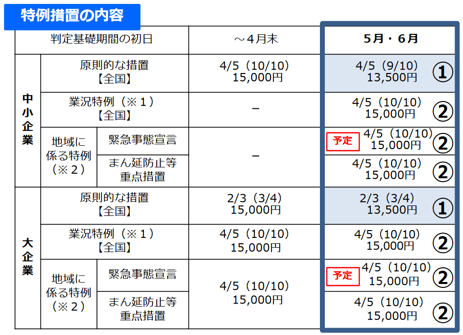 雇用 調整 助成 金 と は