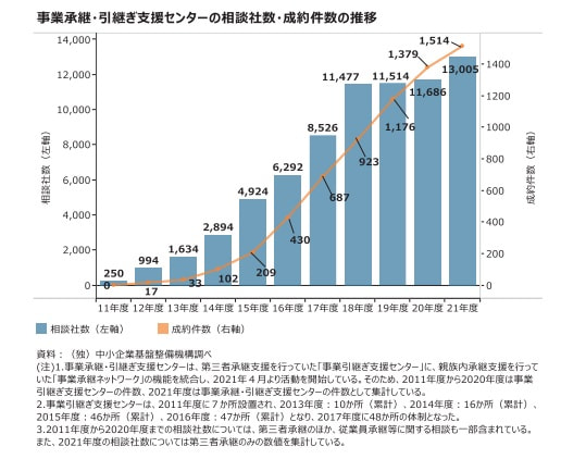 2023年版中小企業白書に見る事業承継・M&Aの実態(第3回) スタッフブログ KIP 公益財団法人 神奈川産業振興センター