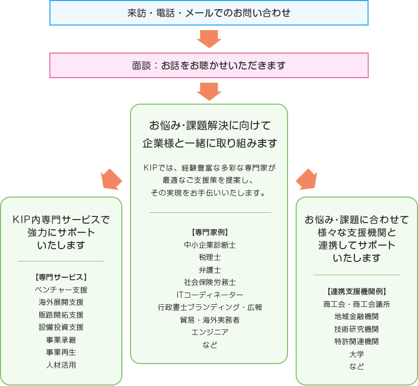 ご利用の流れの図