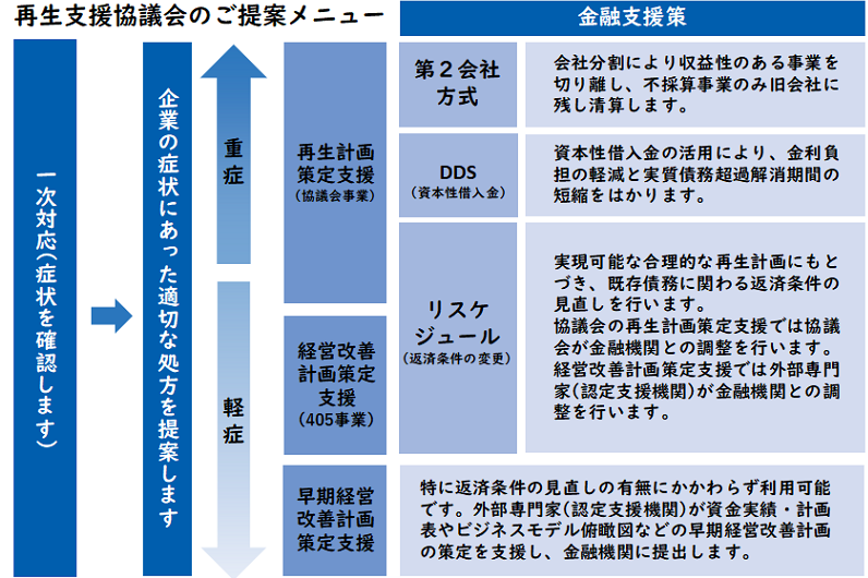 再生支援協議会のご提案メニューの図