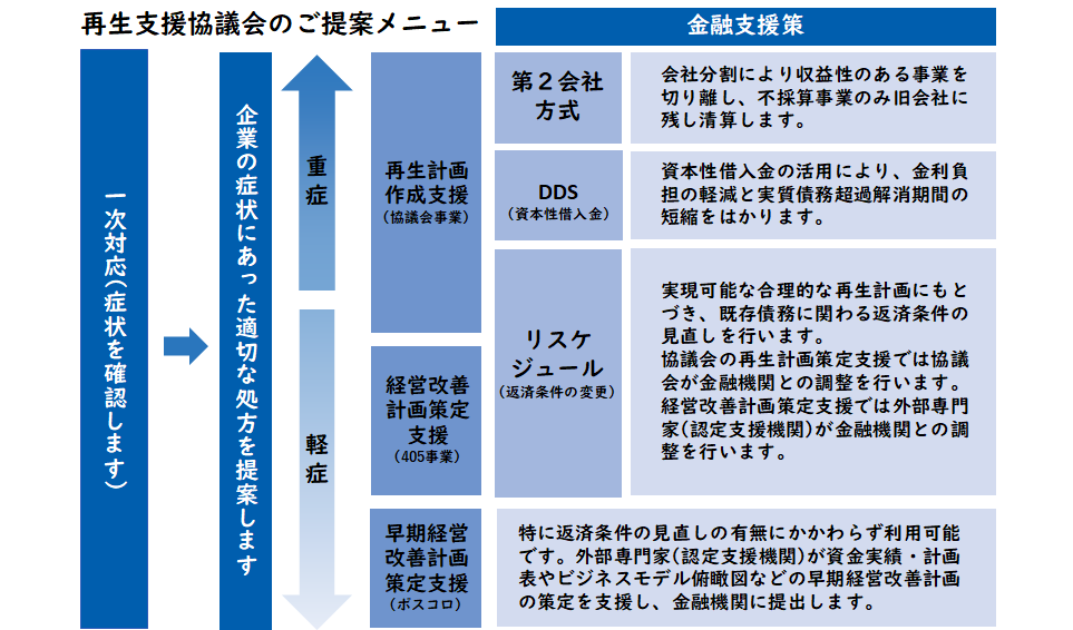 再生支援協議会のご提案メニューの図