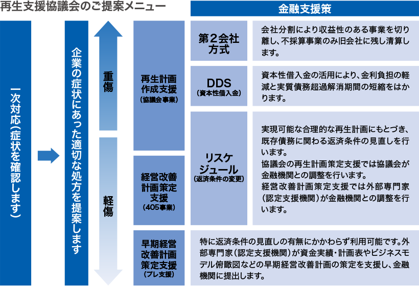 再生支援協議会のご提案メニューの図