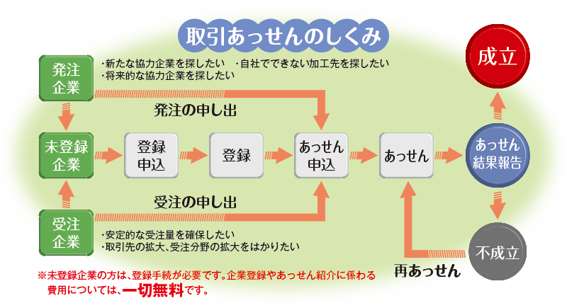 取引あっせんのしくみ