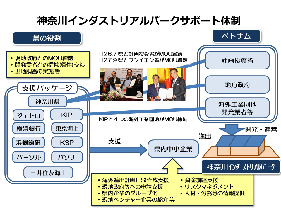 神奈川インダストリアルパークサポート体制