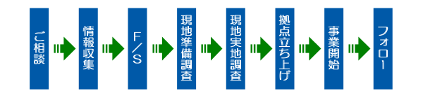 ご相談から、進出に向けた事前調査、進出までの流れ