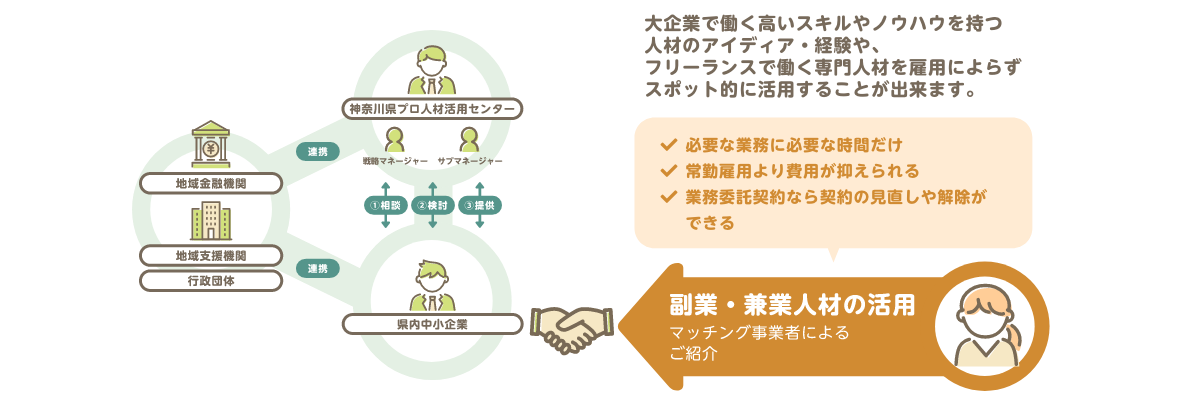 副業・兼業人材の活用 マッチング事業者によるご紹介