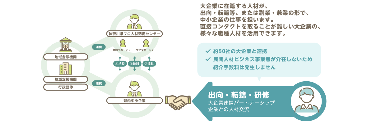 出向・転籍・研修 大企業連携パートナーシップ企業との人材交流