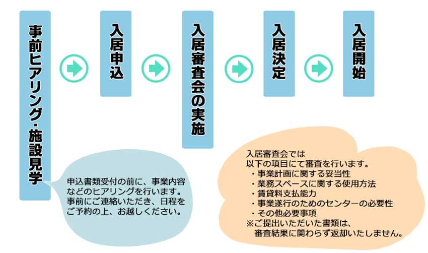 入居までの流れ図